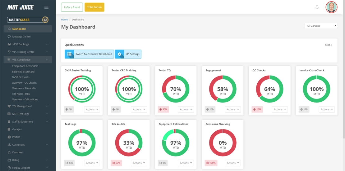 performance dials show key areas of your mot centre compliance