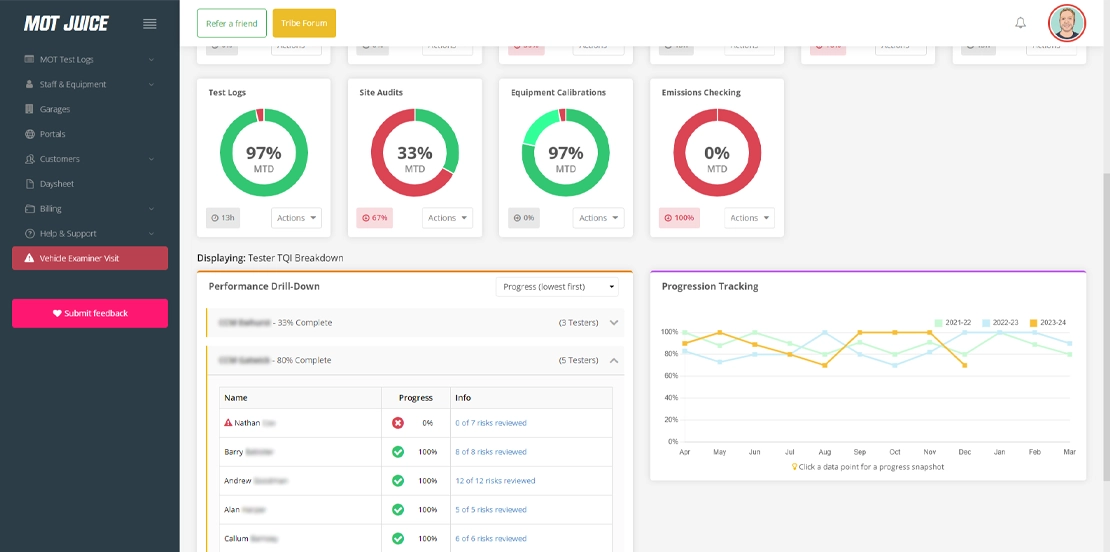 view a detailed breakdown of key performance and exception reporting with comparison over the last 3 years