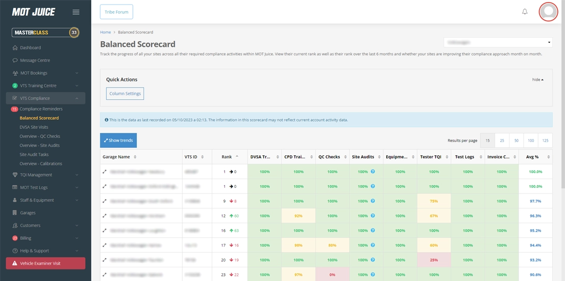 mot juice balanced scorecard ranks your sites based on compliance activity performance