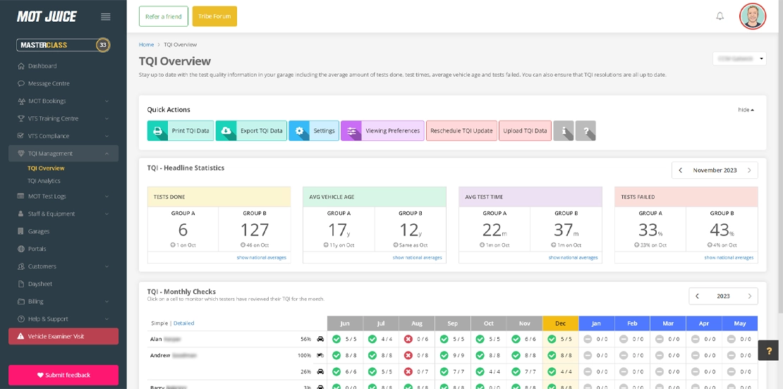 an overview of each testers tqi each month and their review progress