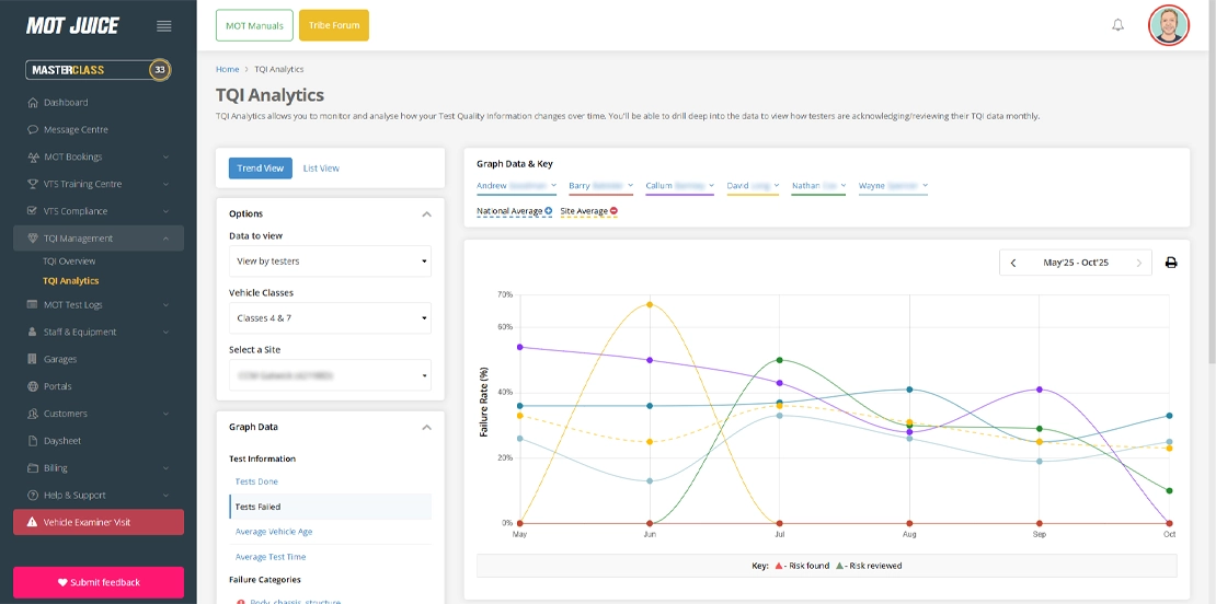 compare testers against each other and national average to find risk factors in your testing patterns